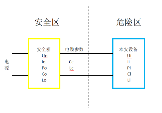 Matching relationship between intrinsic safety parameters and safety barriers